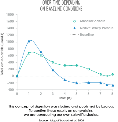 How to characterize protein quality? - Prodiet Fluid - the micellar casein  dedicated to high protein beverage