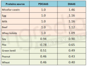 How to characterize protein quality? - Prodiet Fluid - the micellar casein  dedicated to high protein beverage