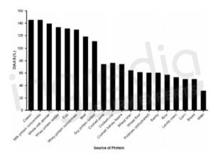 Diaas en fonction de la source de protéines Ingredia