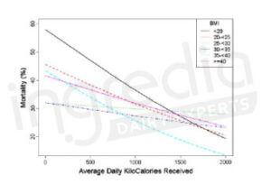 daily energy, intake, mortality, body mass index, 