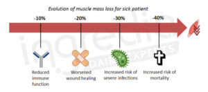 mass loss, sick, muscle, immune function, infection