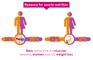 reasons for sport nutrition by gender weight loss and muscle tone