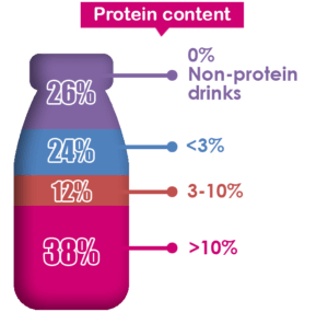 Protein content of drinks with slimming claims for weight management