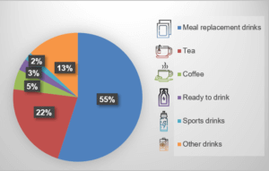 Graph drink categories meal replacement ready to drink tea coffee sport drink for weight management