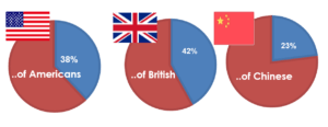 protein intake for weight loss goals in American, British and Chinese population