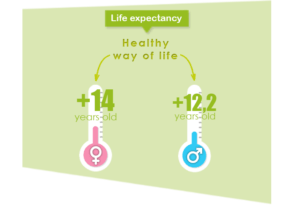 healthy lifestyle (good and adequate eating habits, moderate alcohol consumption, etc…) could potentially increase life expectancy by 12.2 years for men and 14 years for women