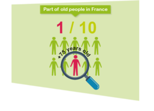 people over 75 years old represent up to one tenth of the French population. Dietary protein for elderly